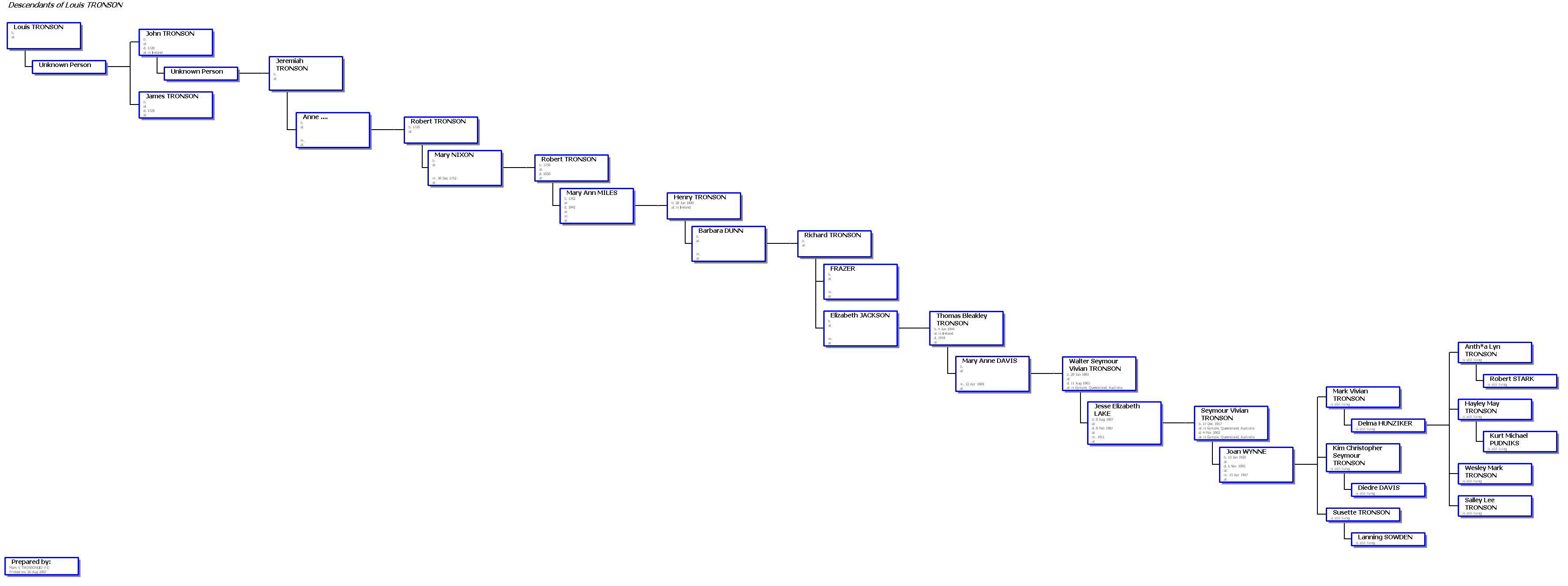 TRONSON Descendants Box Chart